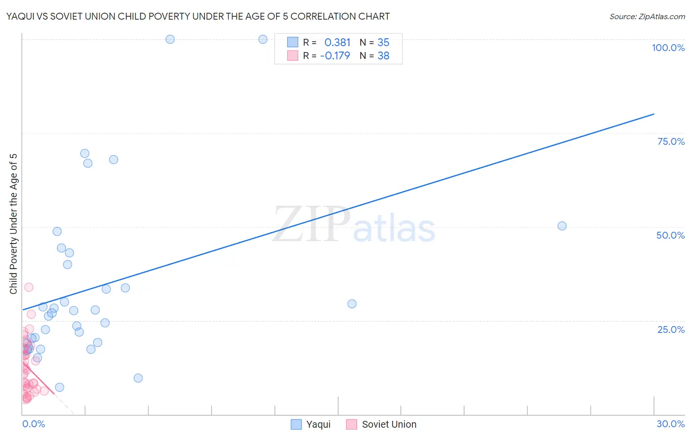 Yaqui vs Soviet Union Child Poverty Under the Age of 5