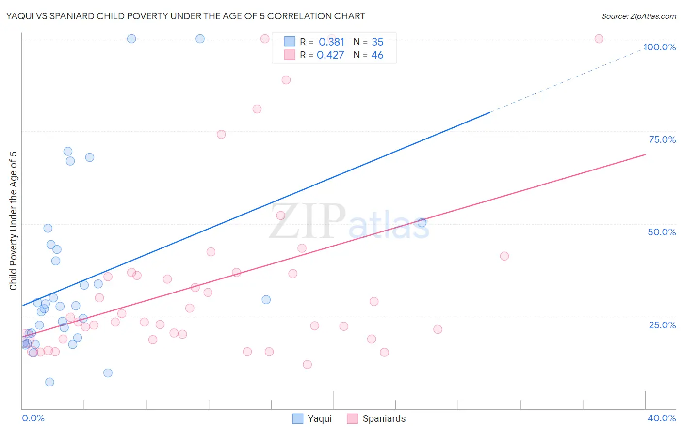 Yaqui vs Spaniard Child Poverty Under the Age of 5