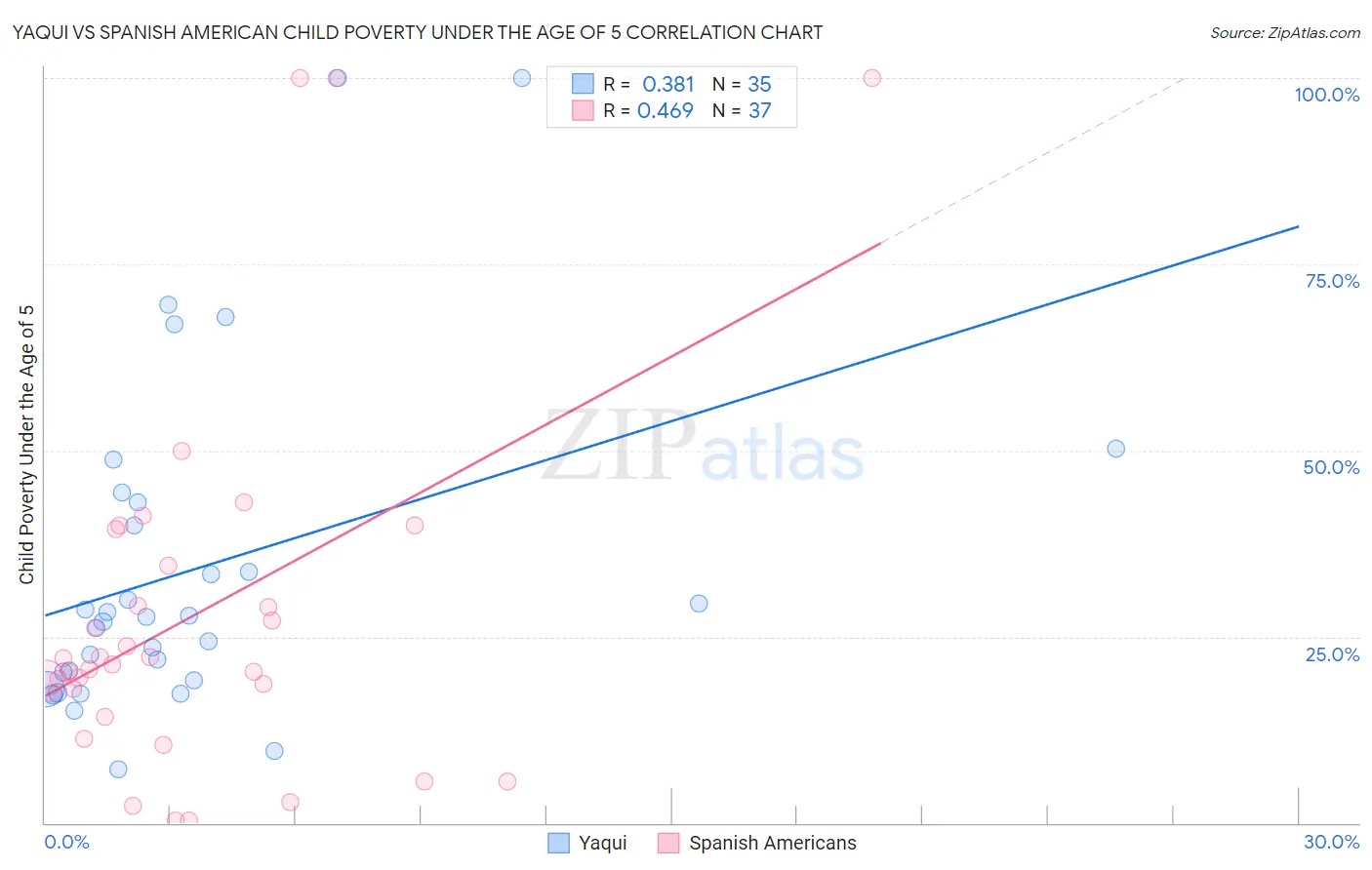 Yaqui vs Spanish American Child Poverty Under the Age of 5