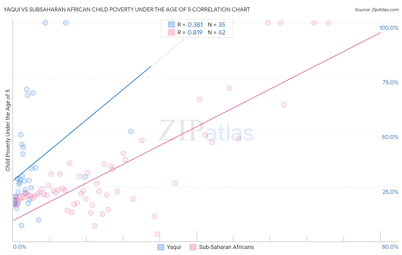 Yaqui vs Subsaharan African Child Poverty Under the Age of 5