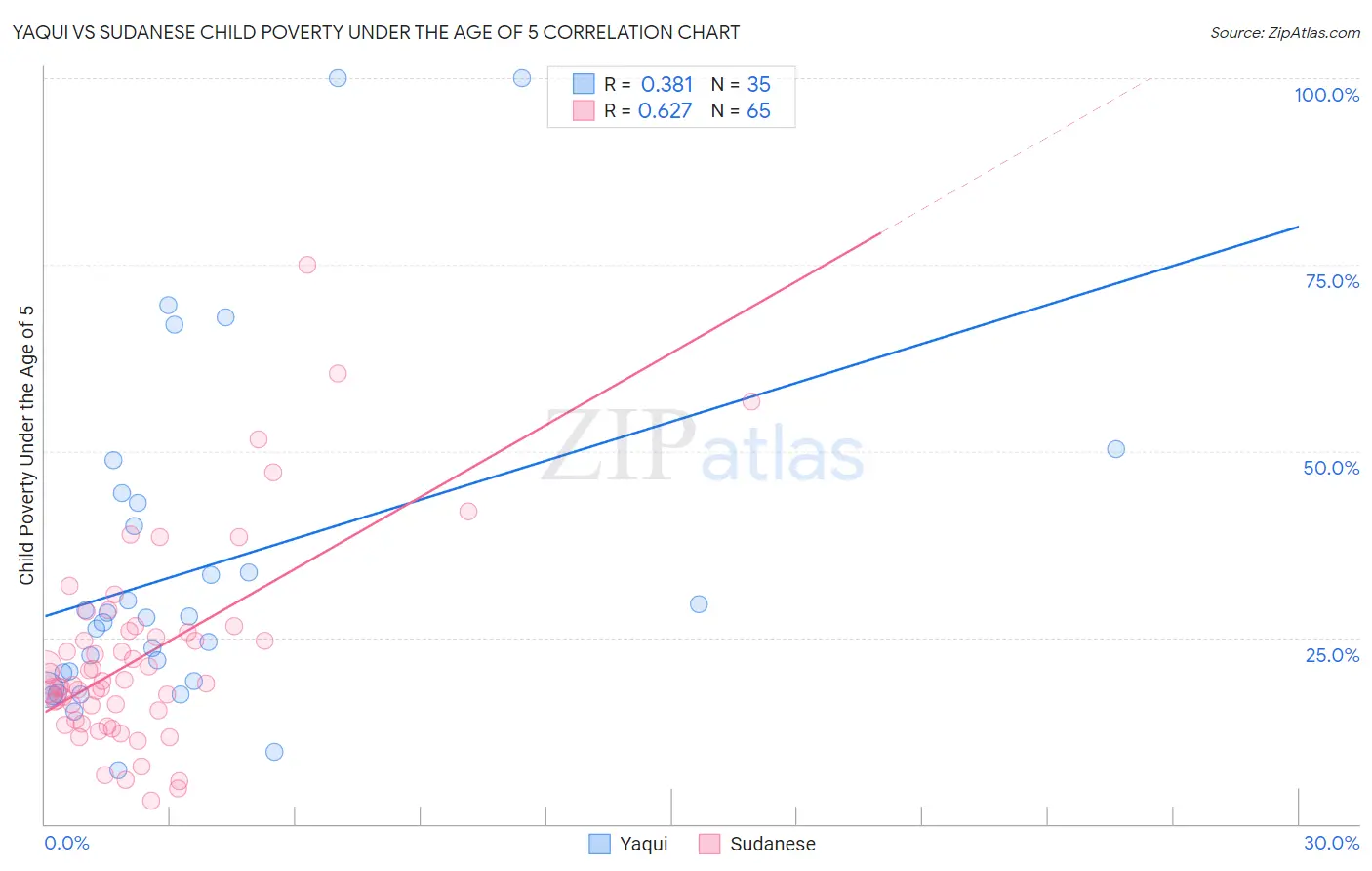 Yaqui vs Sudanese Child Poverty Under the Age of 5