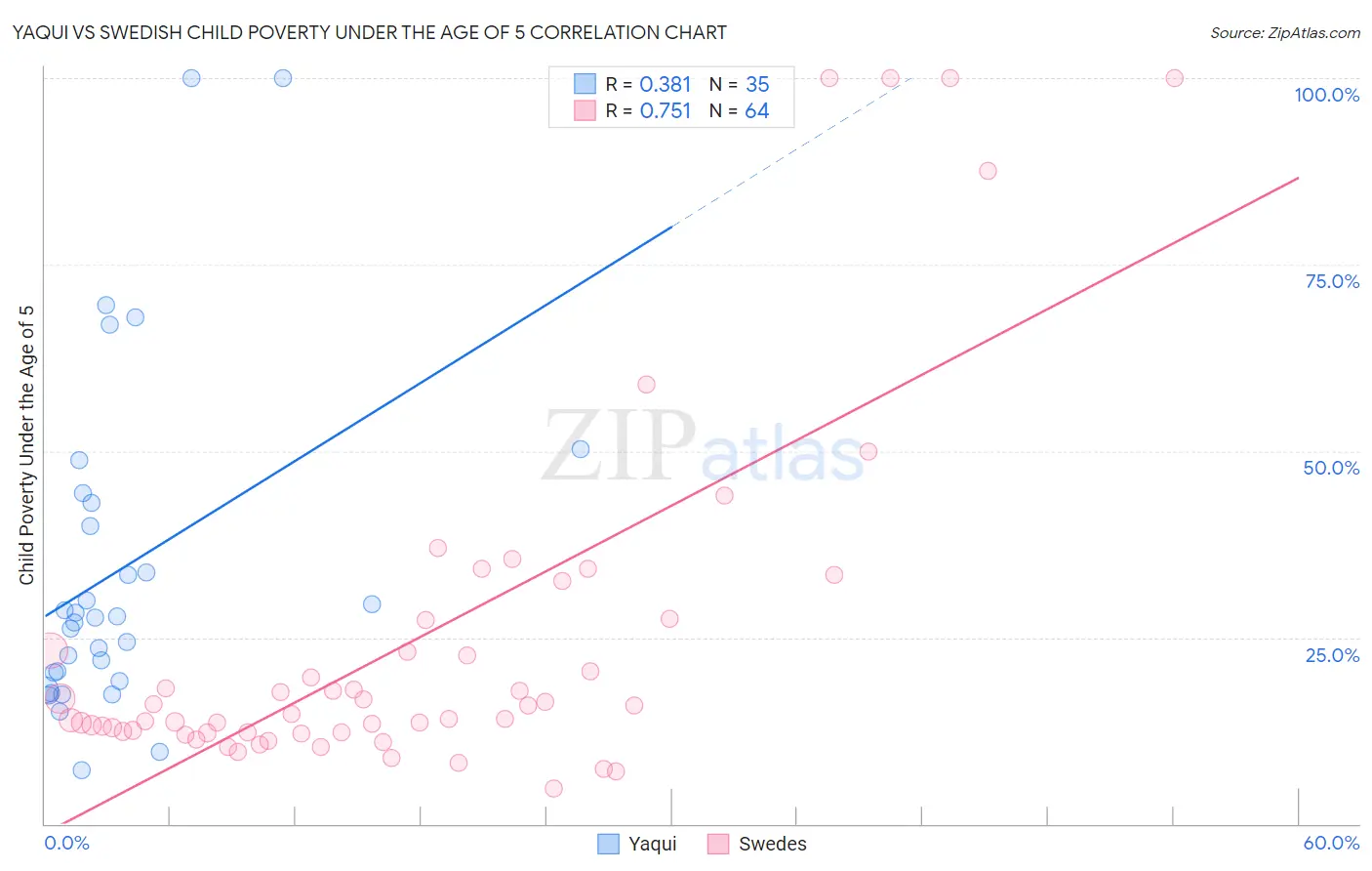 Yaqui vs Swedish Child Poverty Under the Age of 5