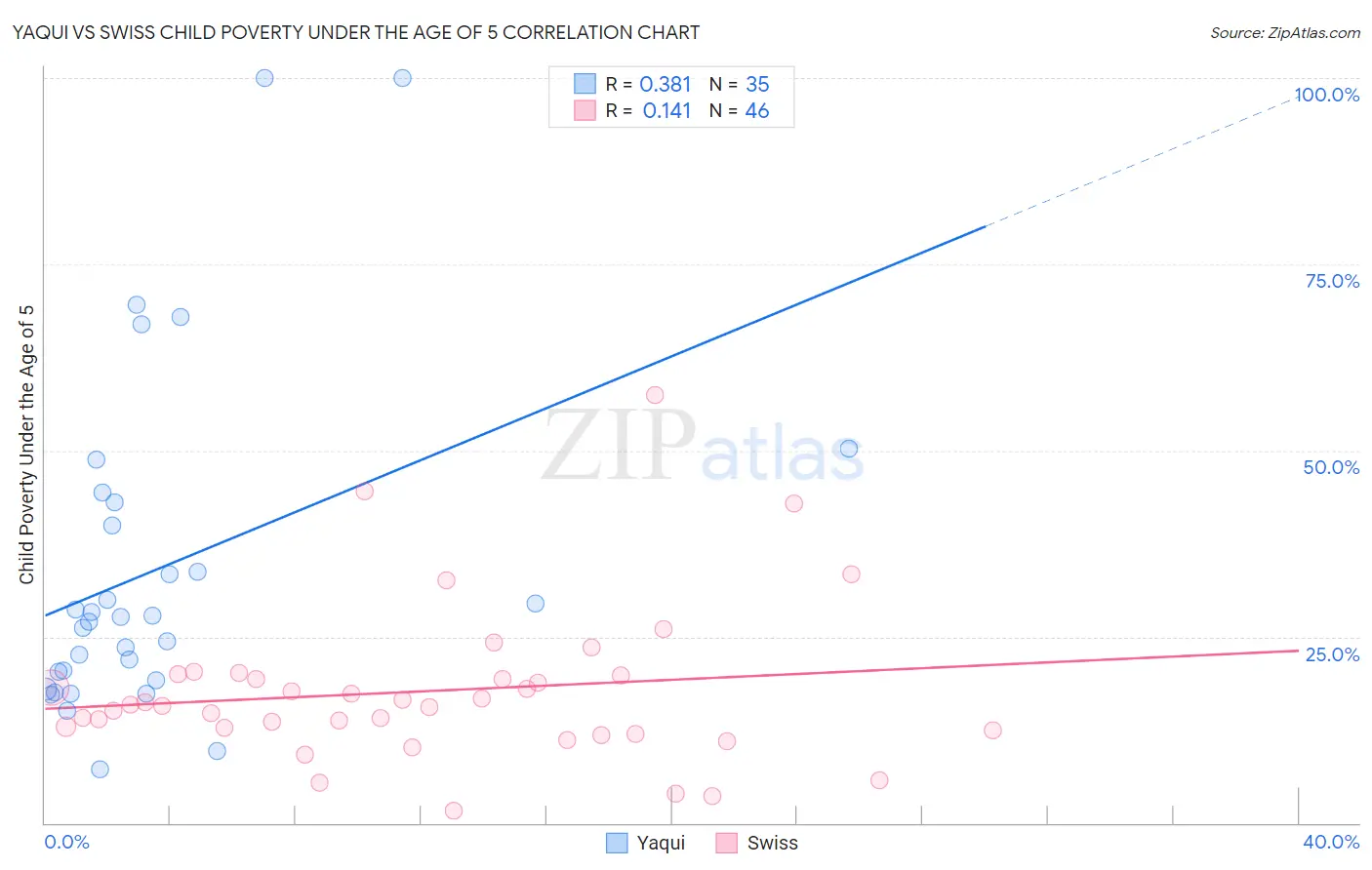Yaqui vs Swiss Child Poverty Under the Age of 5