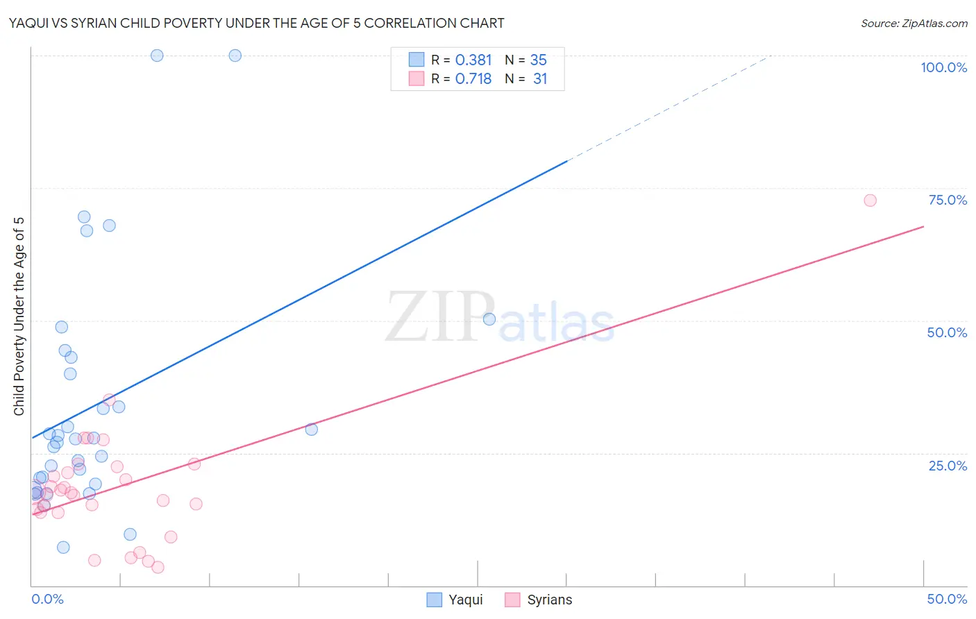 Yaqui vs Syrian Child Poverty Under the Age of 5