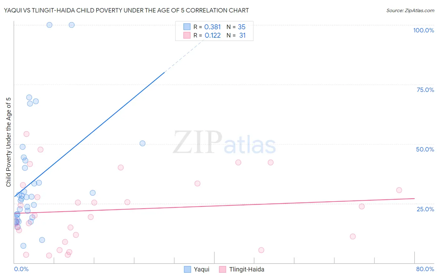 Yaqui vs Tlingit-Haida Child Poverty Under the Age of 5