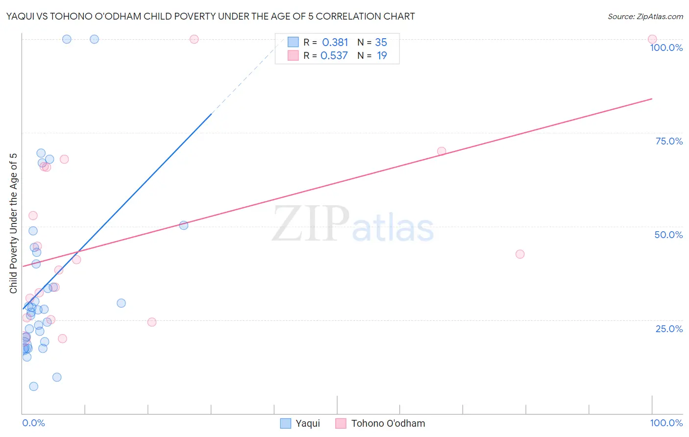Yaqui vs Tohono O'odham Child Poverty Under the Age of 5