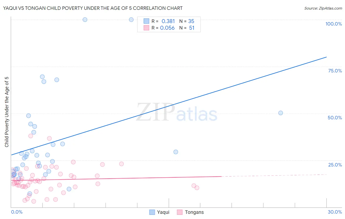 Yaqui vs Tongan Child Poverty Under the Age of 5