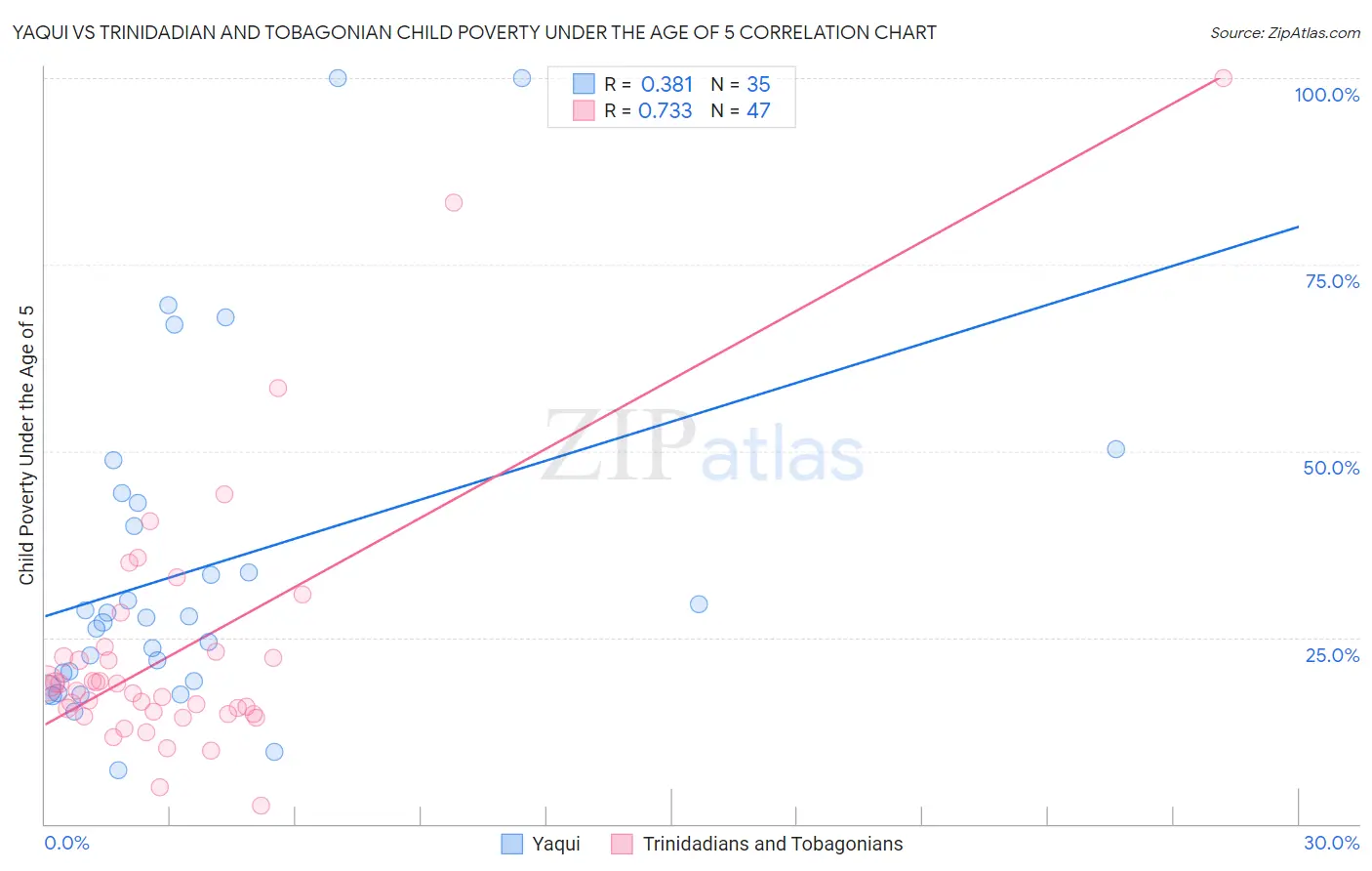 Yaqui vs Trinidadian and Tobagonian Child Poverty Under the Age of 5