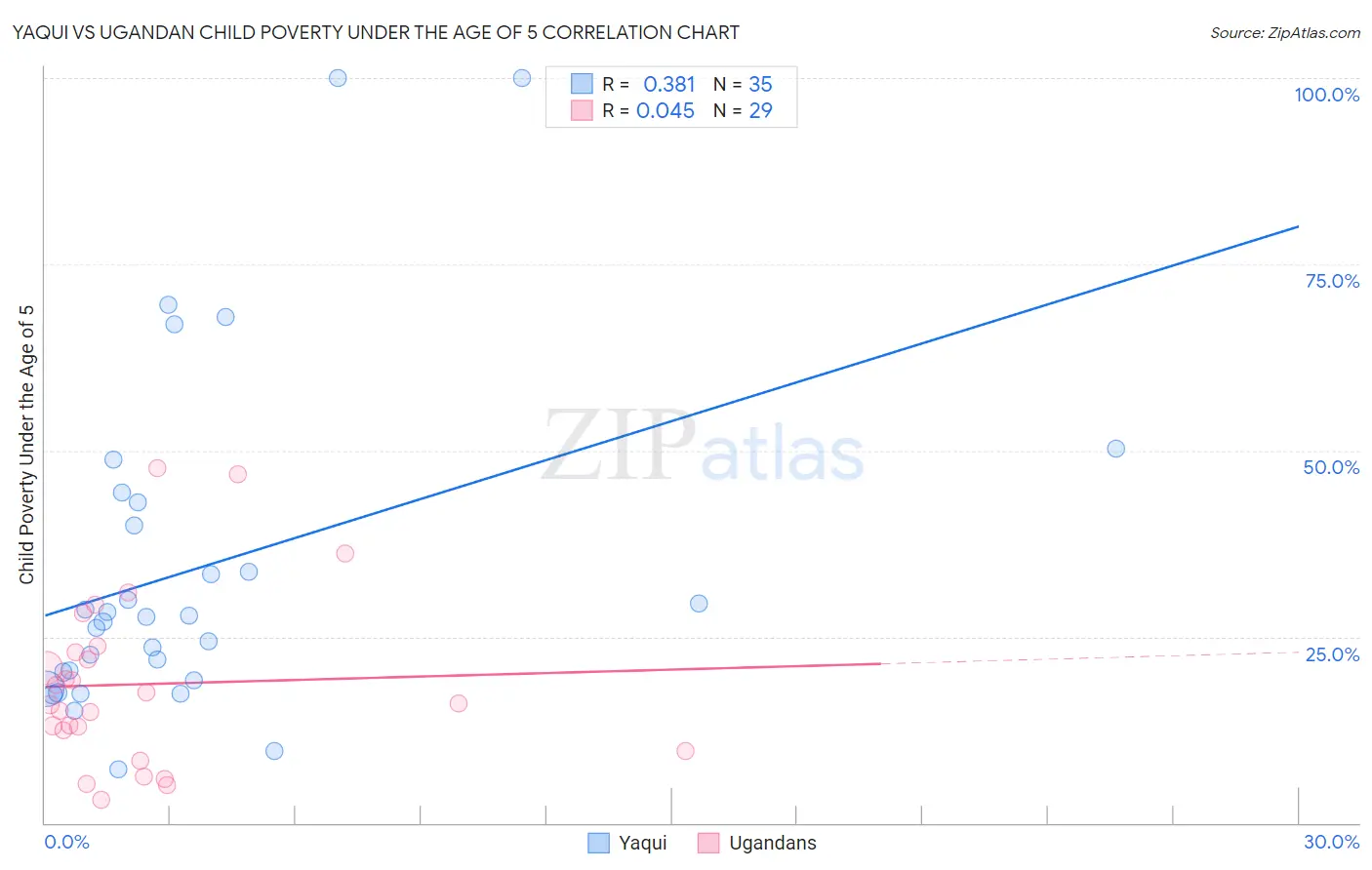 Yaqui vs Ugandan Child Poverty Under the Age of 5