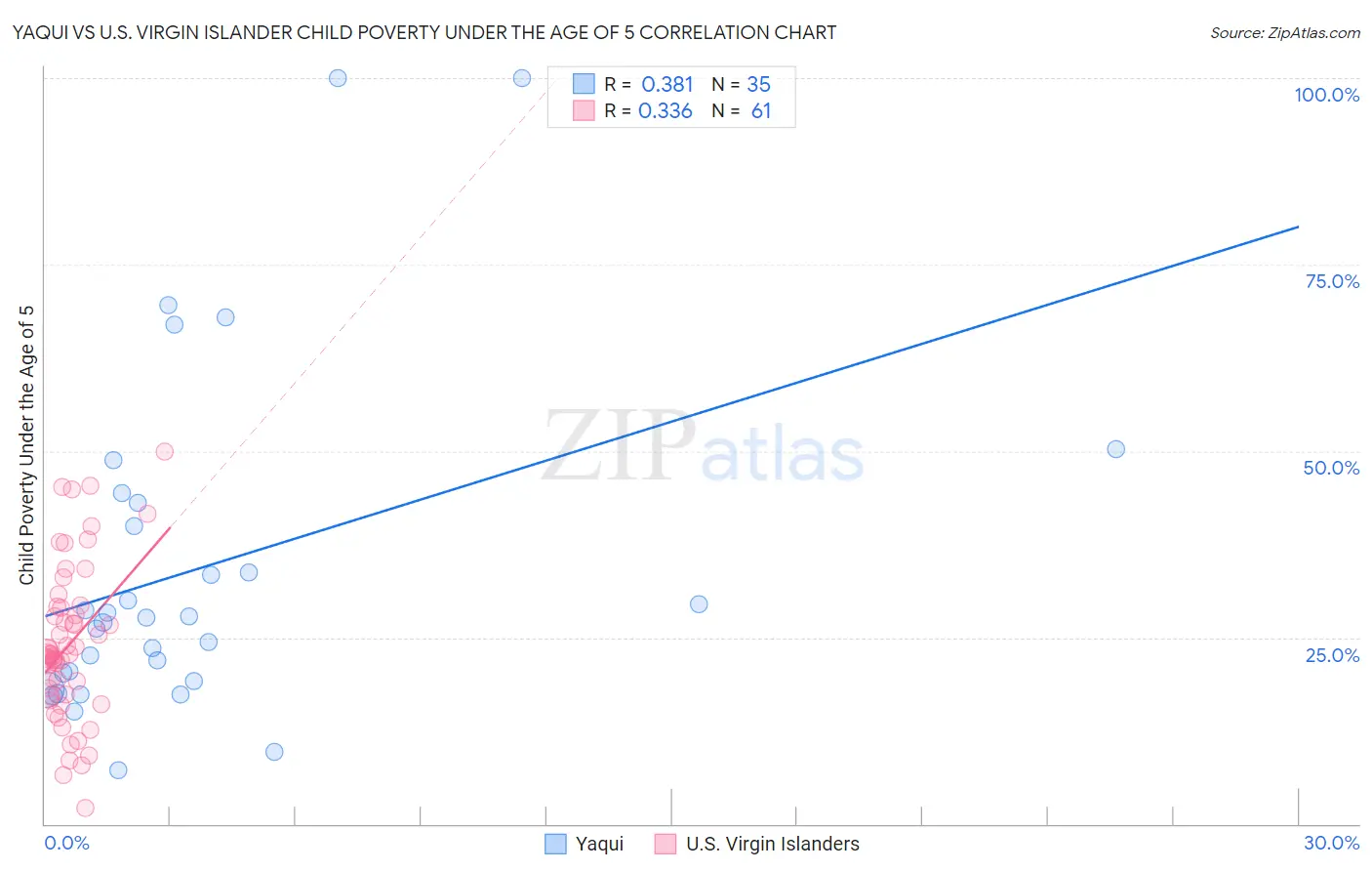 Yaqui vs U.S. Virgin Islander Child Poverty Under the Age of 5