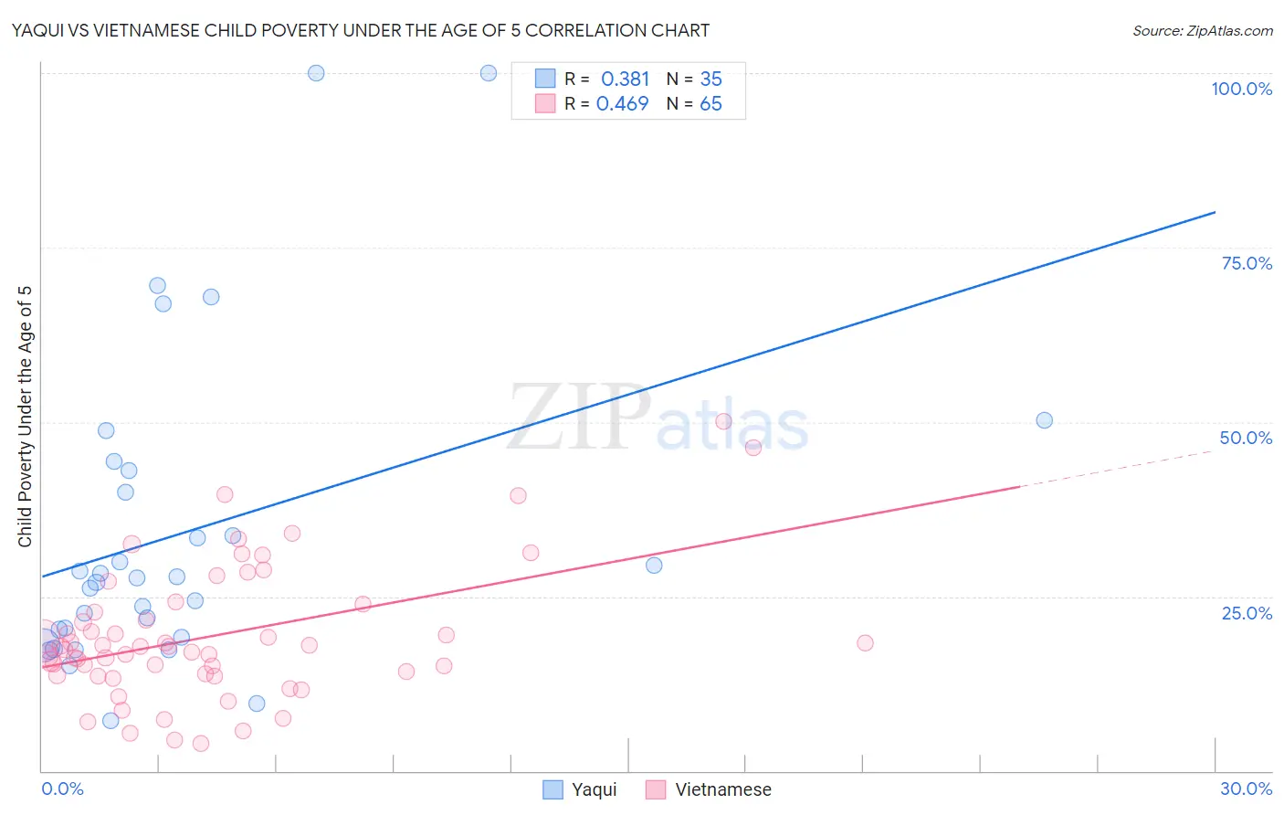 Yaqui vs Vietnamese Child Poverty Under the Age of 5