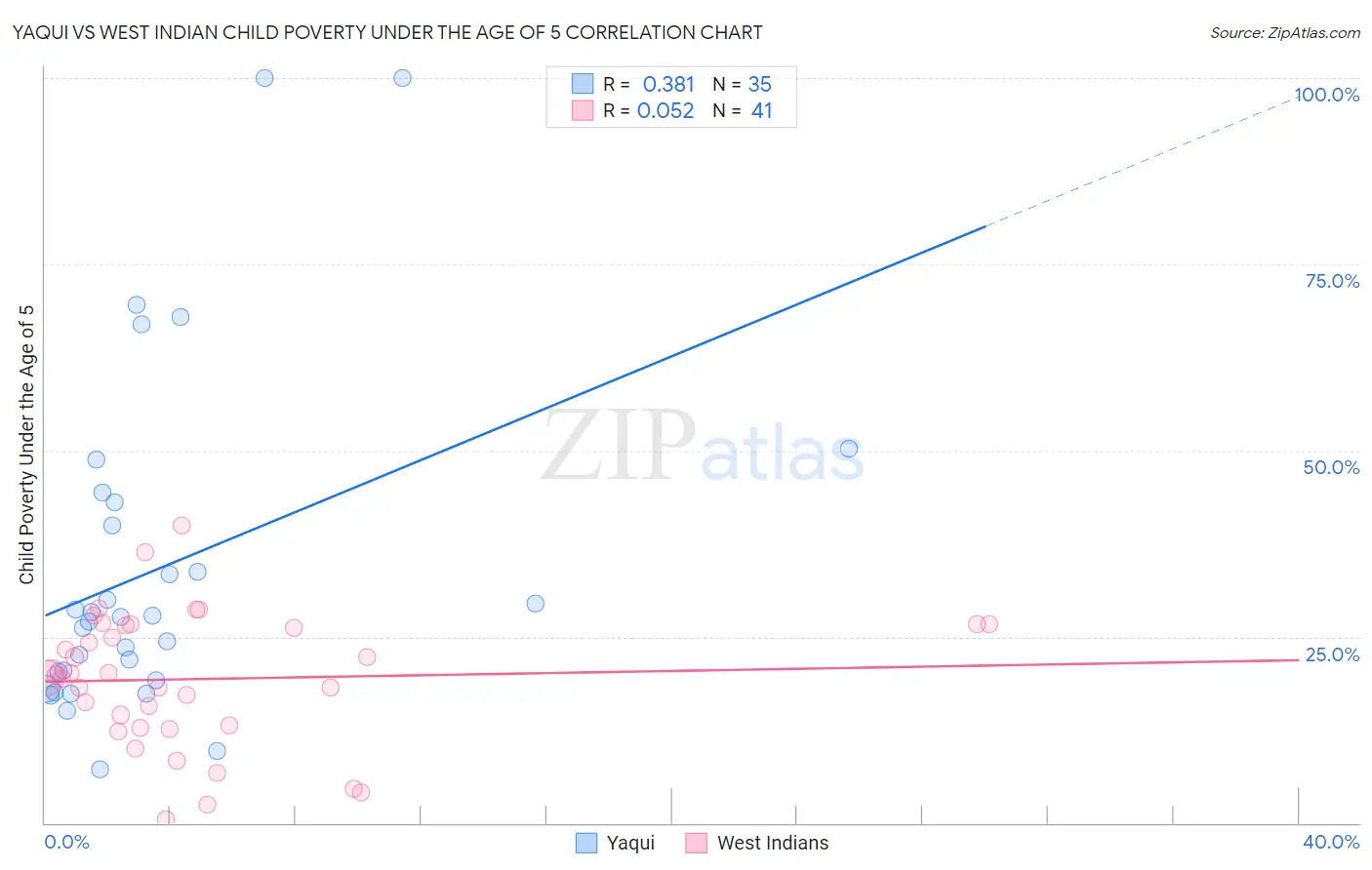 Yaqui vs West Indian Child Poverty Under the Age of 5