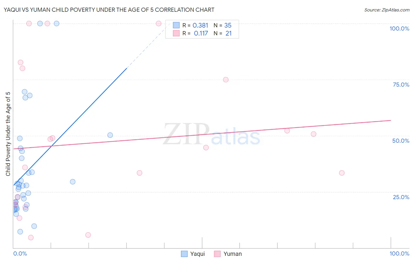 Yaqui vs Yuman Child Poverty Under the Age of 5