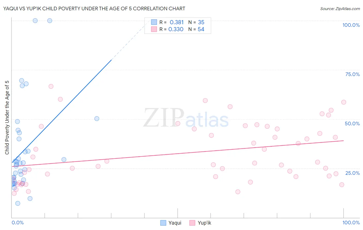 Yaqui vs Yup'ik Child Poverty Under the Age of 5