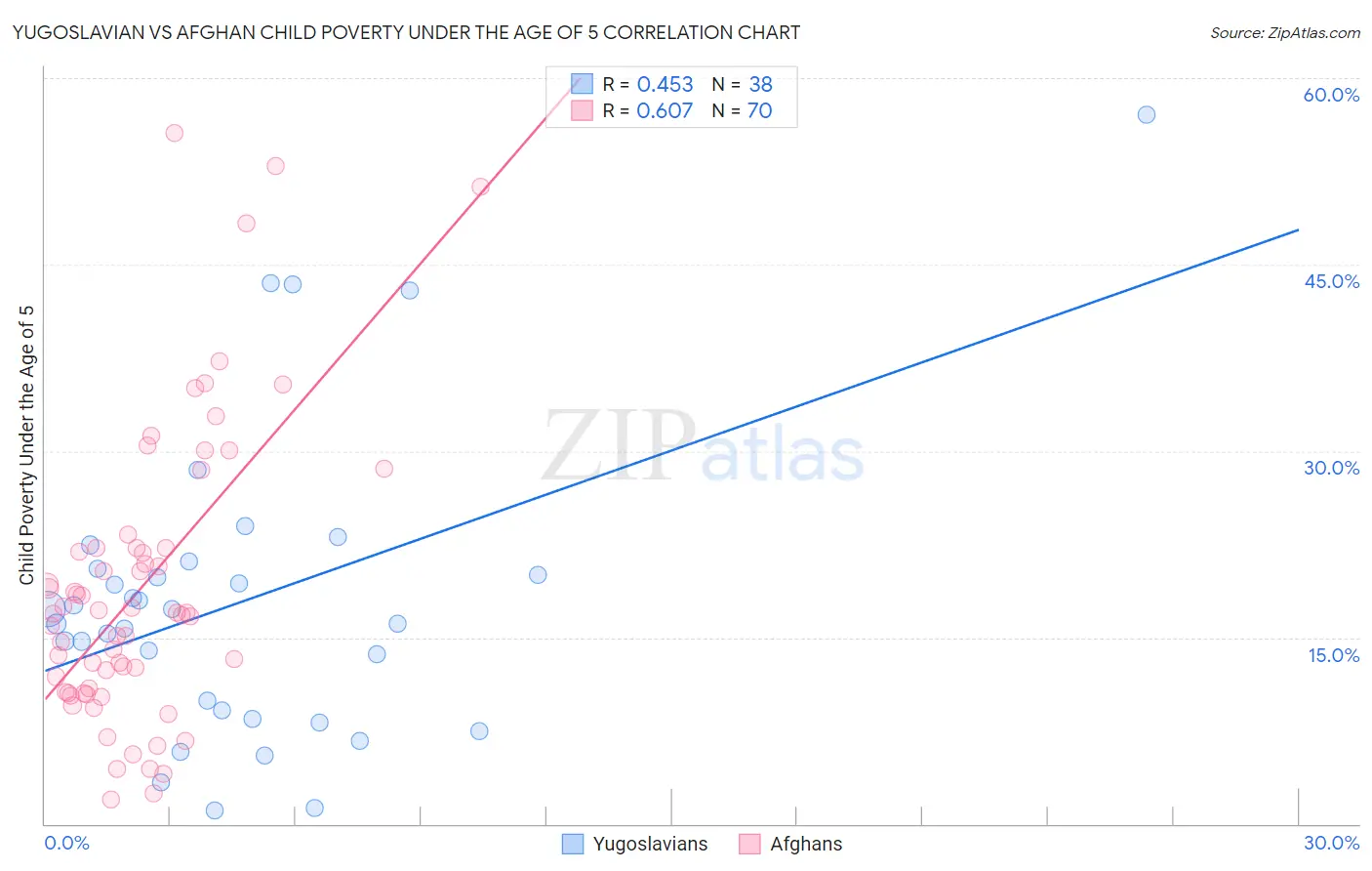 Yugoslavian vs Afghan Child Poverty Under the Age of 5