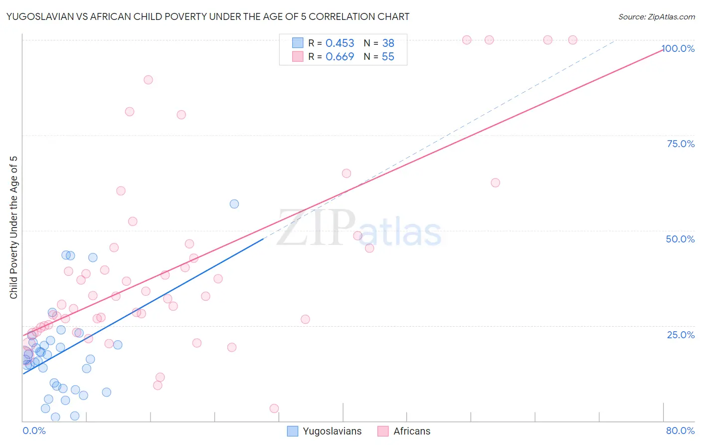 Yugoslavian vs African Child Poverty Under the Age of 5