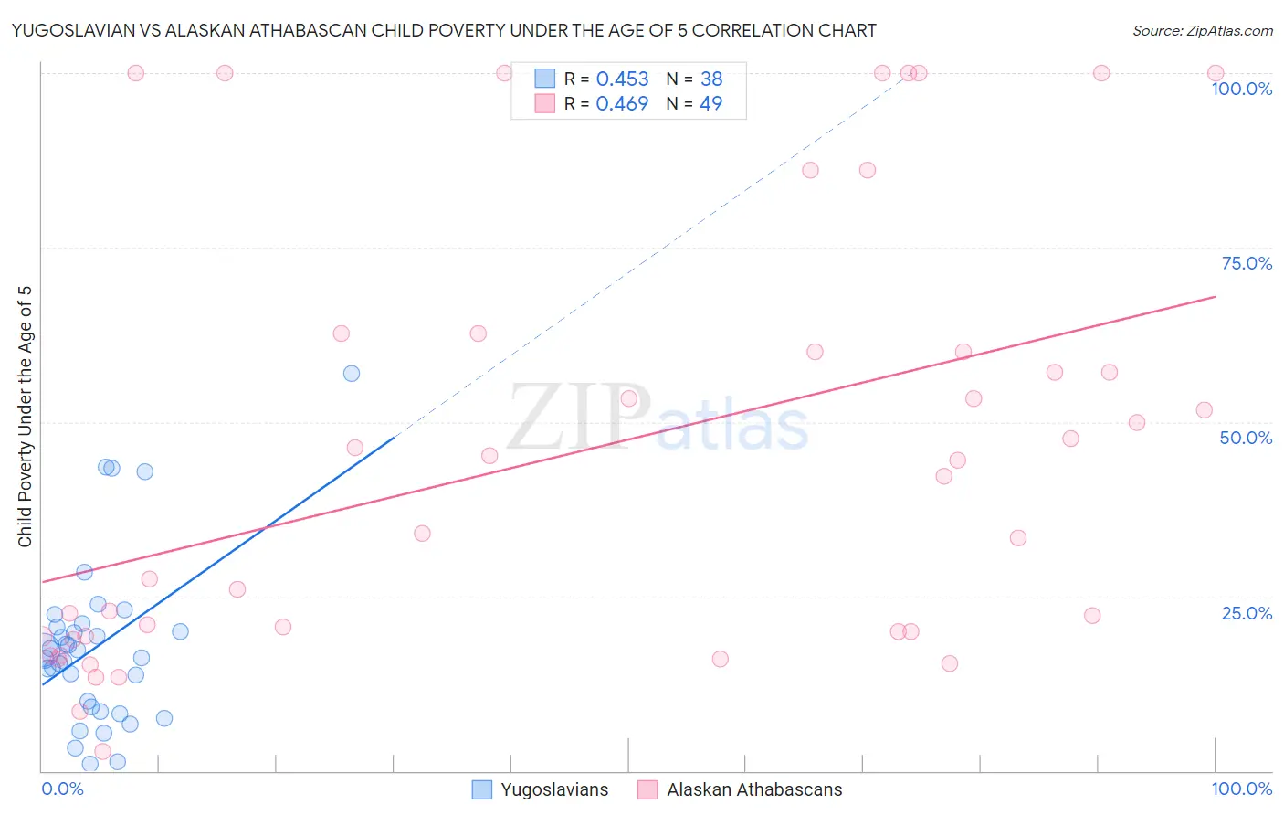 Yugoslavian vs Alaskan Athabascan Child Poverty Under the Age of 5