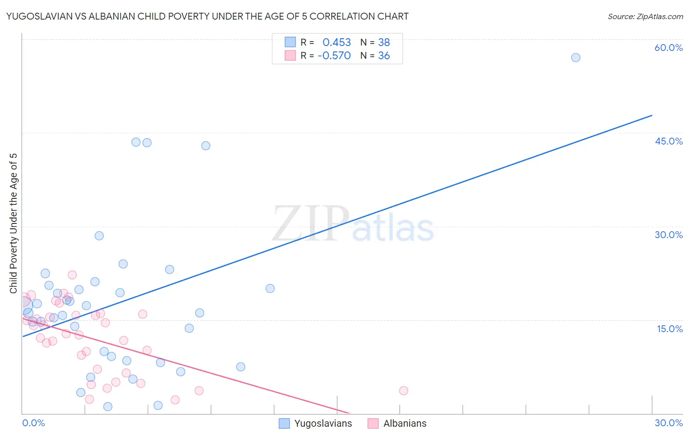 Yugoslavian vs Albanian Child Poverty Under the Age of 5