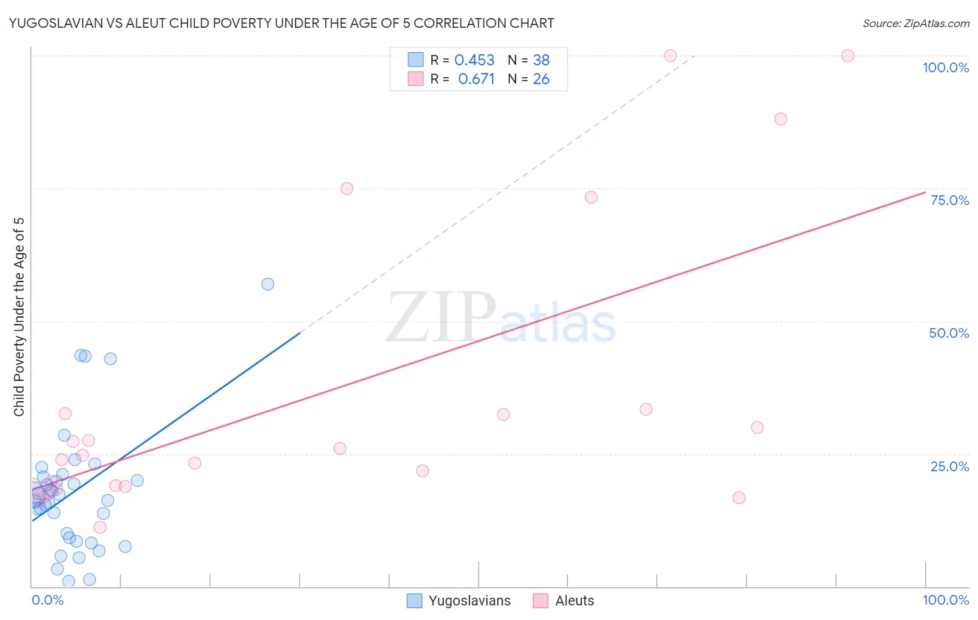 Yugoslavian vs Aleut Child Poverty Under the Age of 5