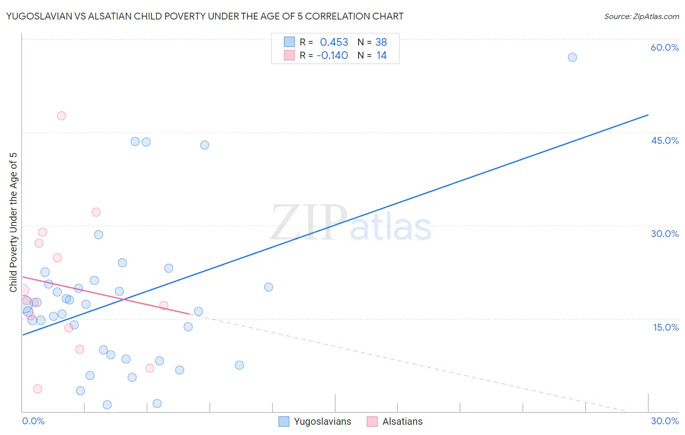 Yugoslavian vs Alsatian Child Poverty Under the Age of 5