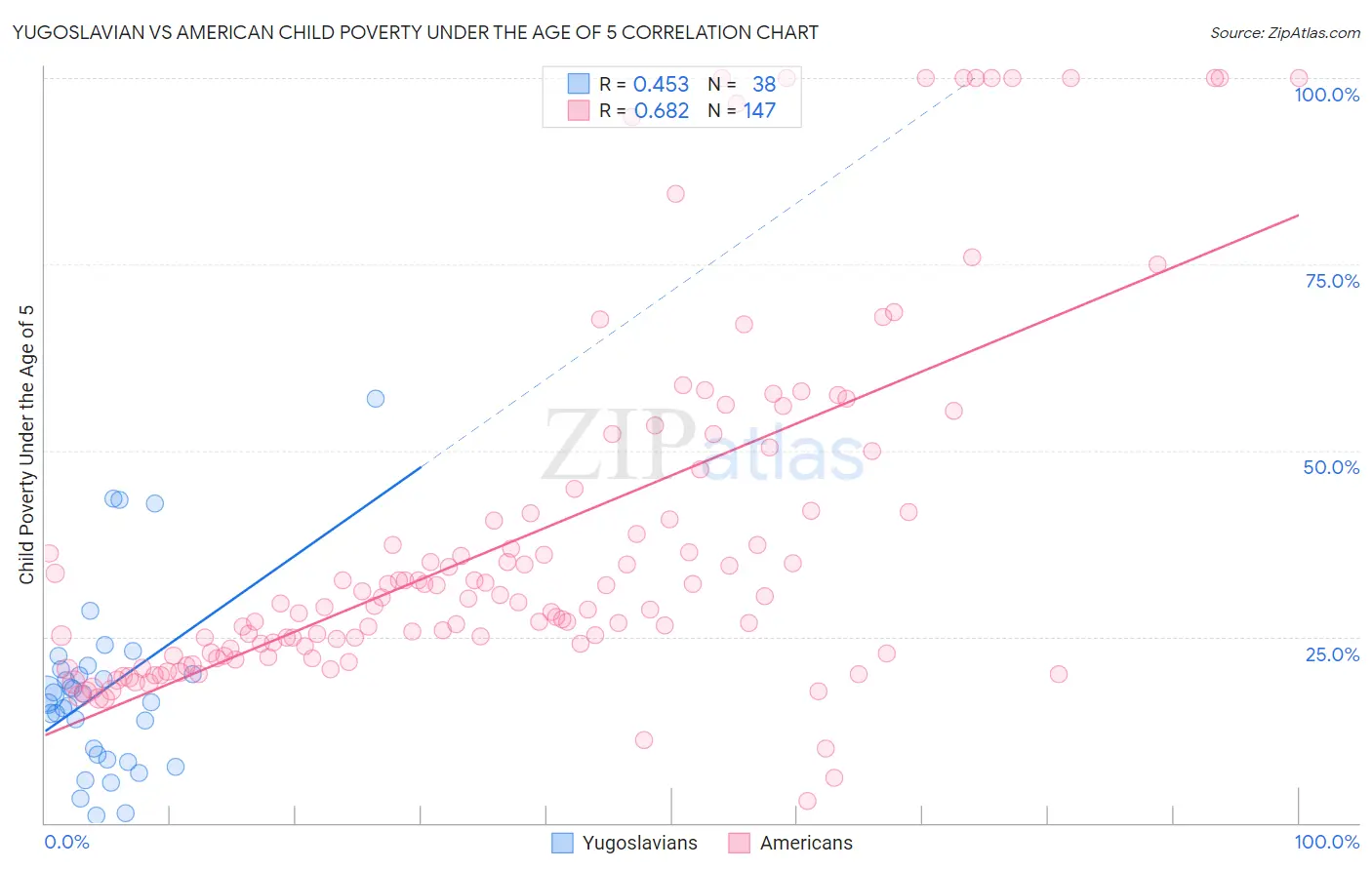 Yugoslavian vs American Child Poverty Under the Age of 5
