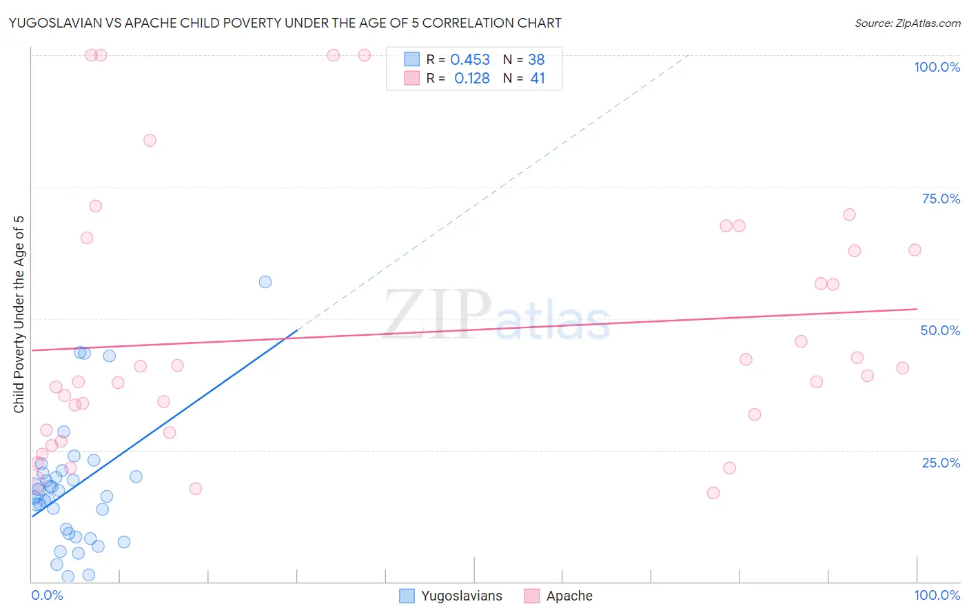 Yugoslavian vs Apache Child Poverty Under the Age of 5