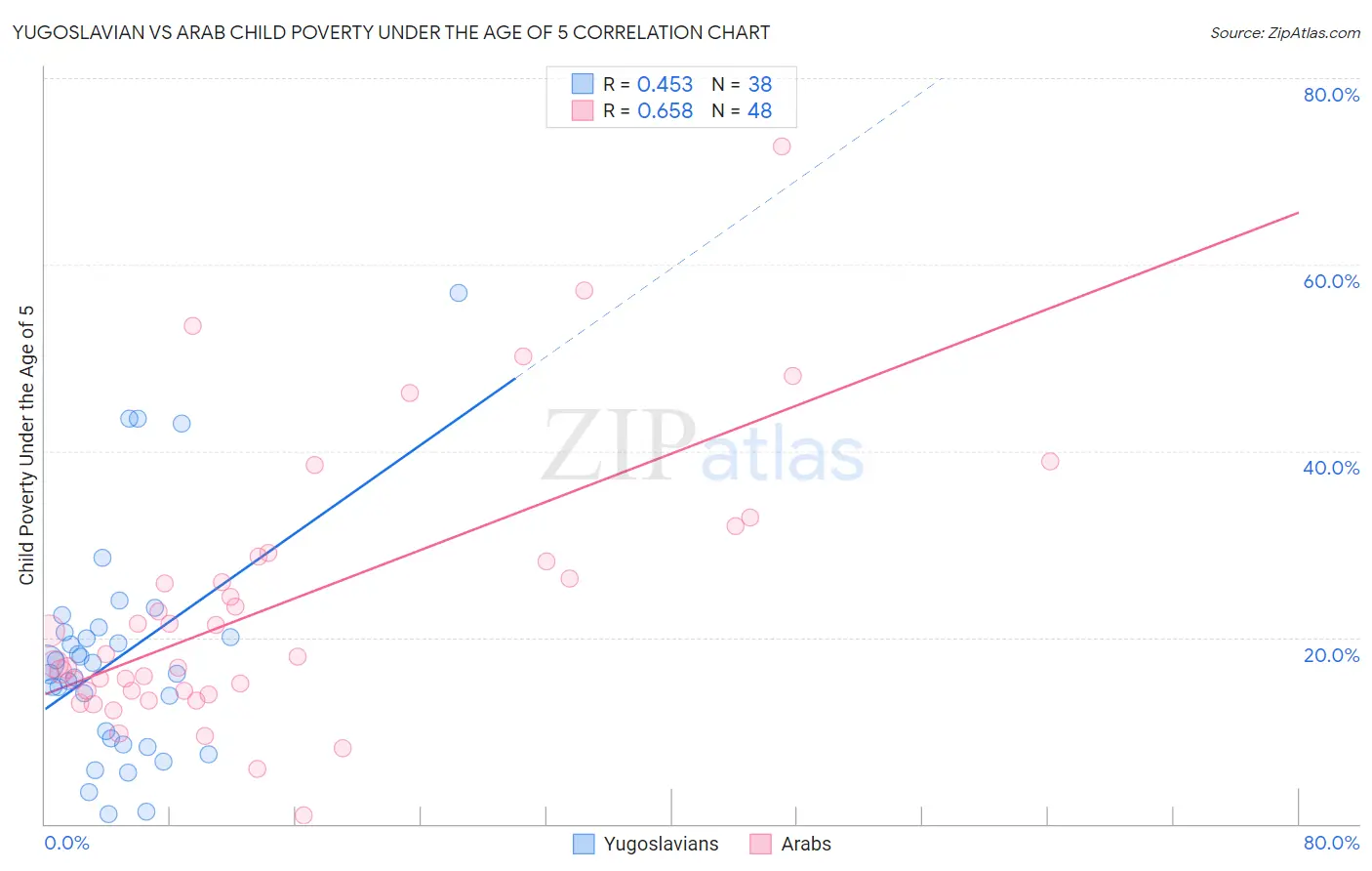 Yugoslavian vs Arab Child Poverty Under the Age of 5