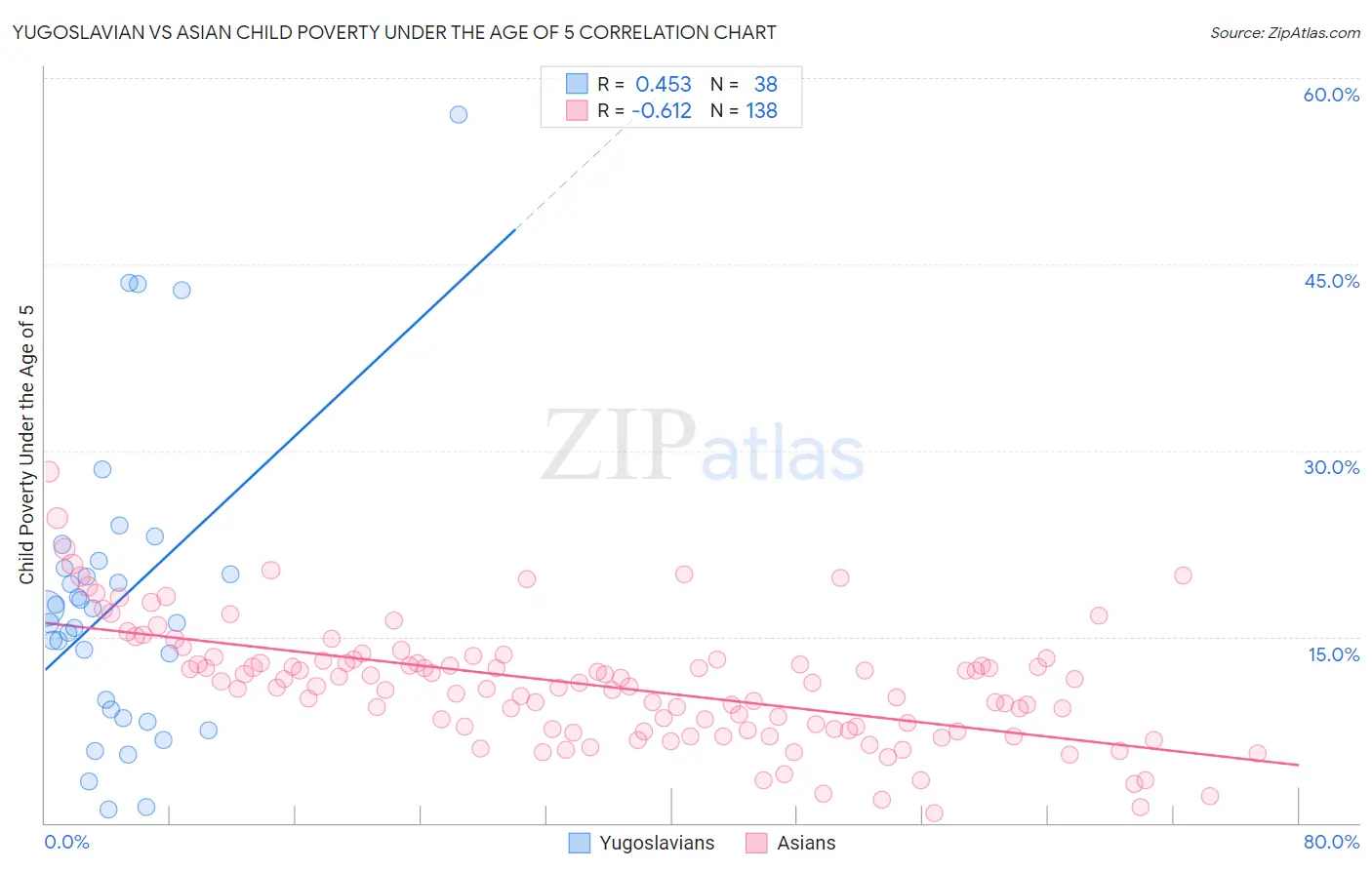 Yugoslavian vs Asian Child Poverty Under the Age of 5