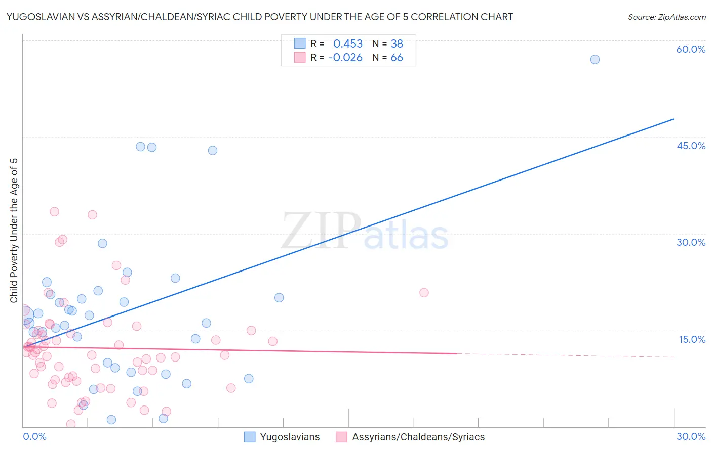 Yugoslavian vs Assyrian/Chaldean/Syriac Child Poverty Under the Age of 5