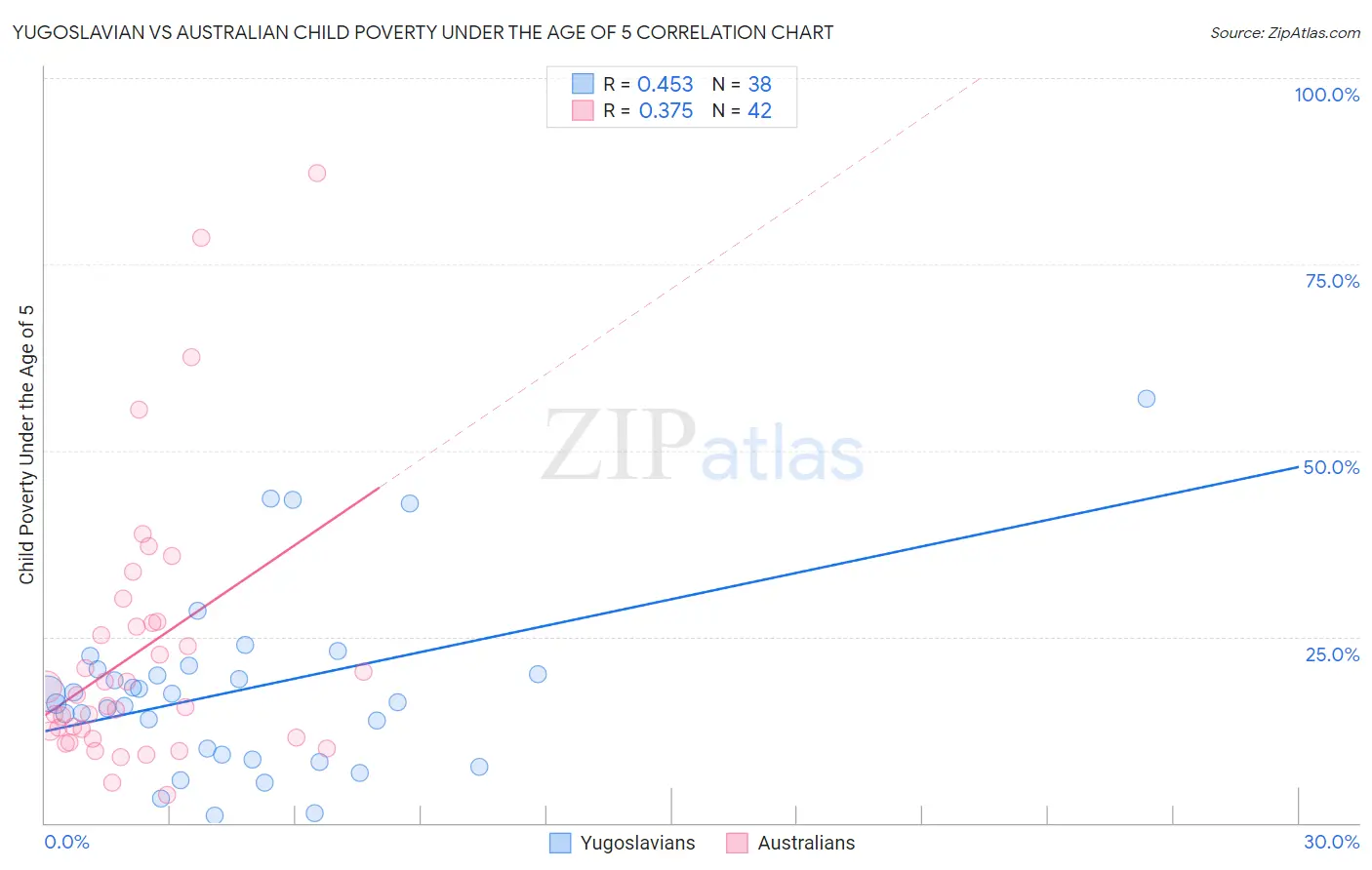 Yugoslavian vs Australian Child Poverty Under the Age of 5