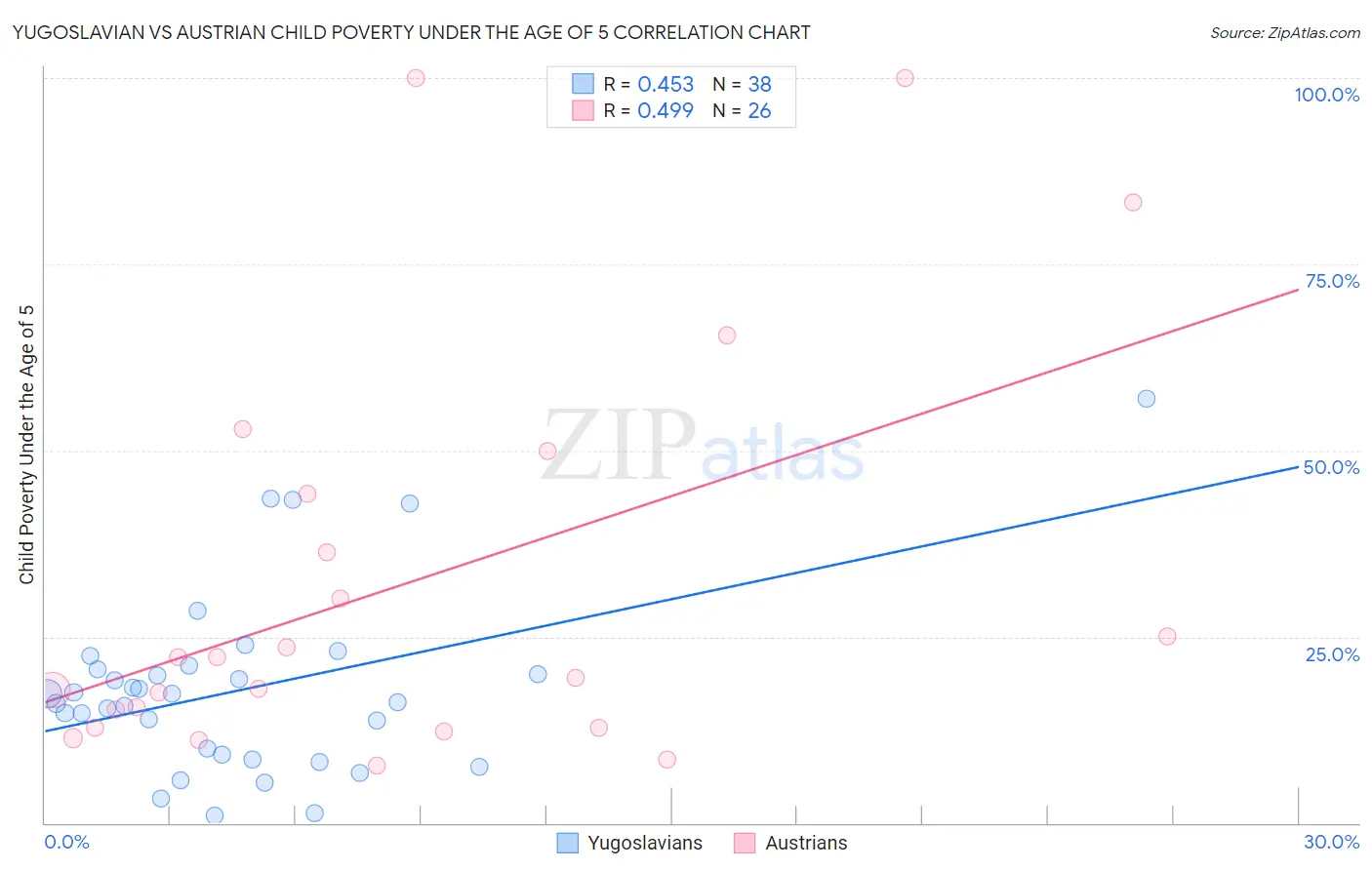Yugoslavian vs Austrian Child Poverty Under the Age of 5