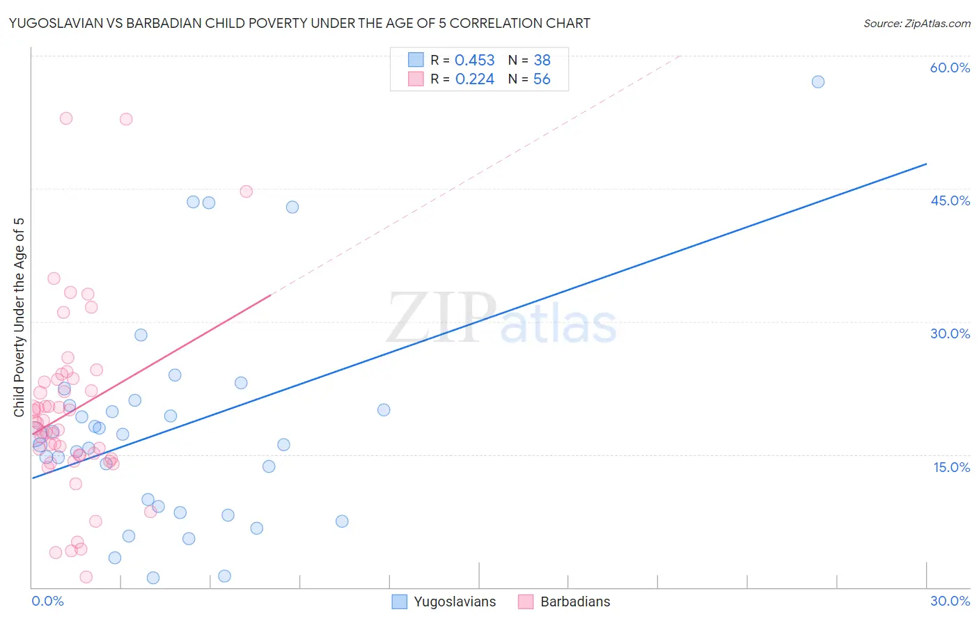 Yugoslavian vs Barbadian Child Poverty Under the Age of 5