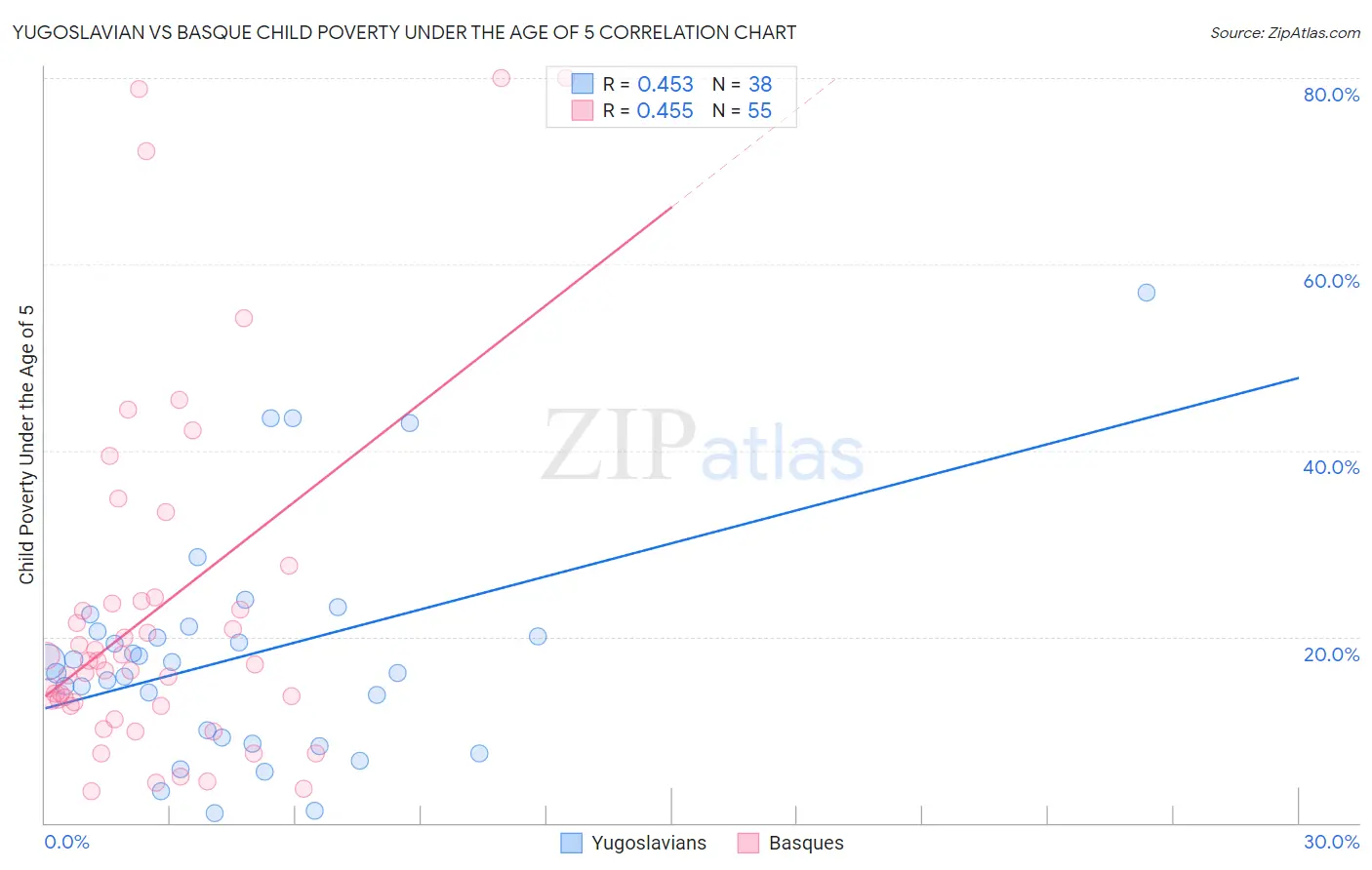 Yugoslavian vs Basque Child Poverty Under the Age of 5