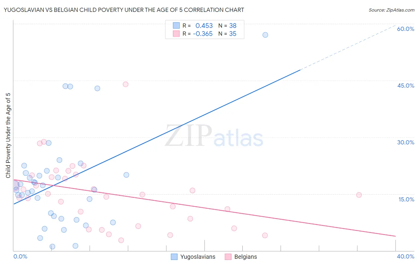 Yugoslavian vs Belgian Child Poverty Under the Age of 5