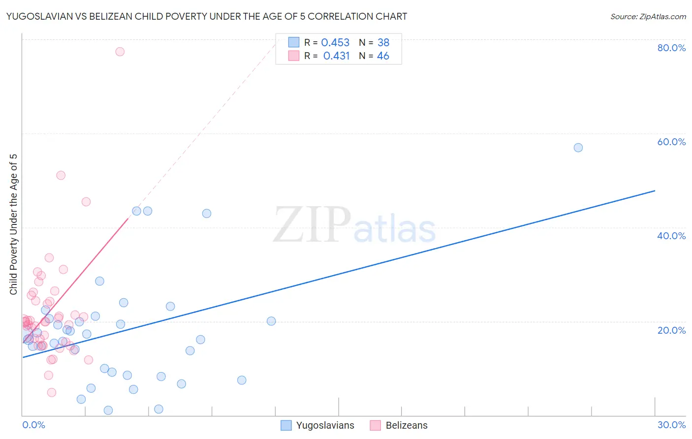 Yugoslavian vs Belizean Child Poverty Under the Age of 5