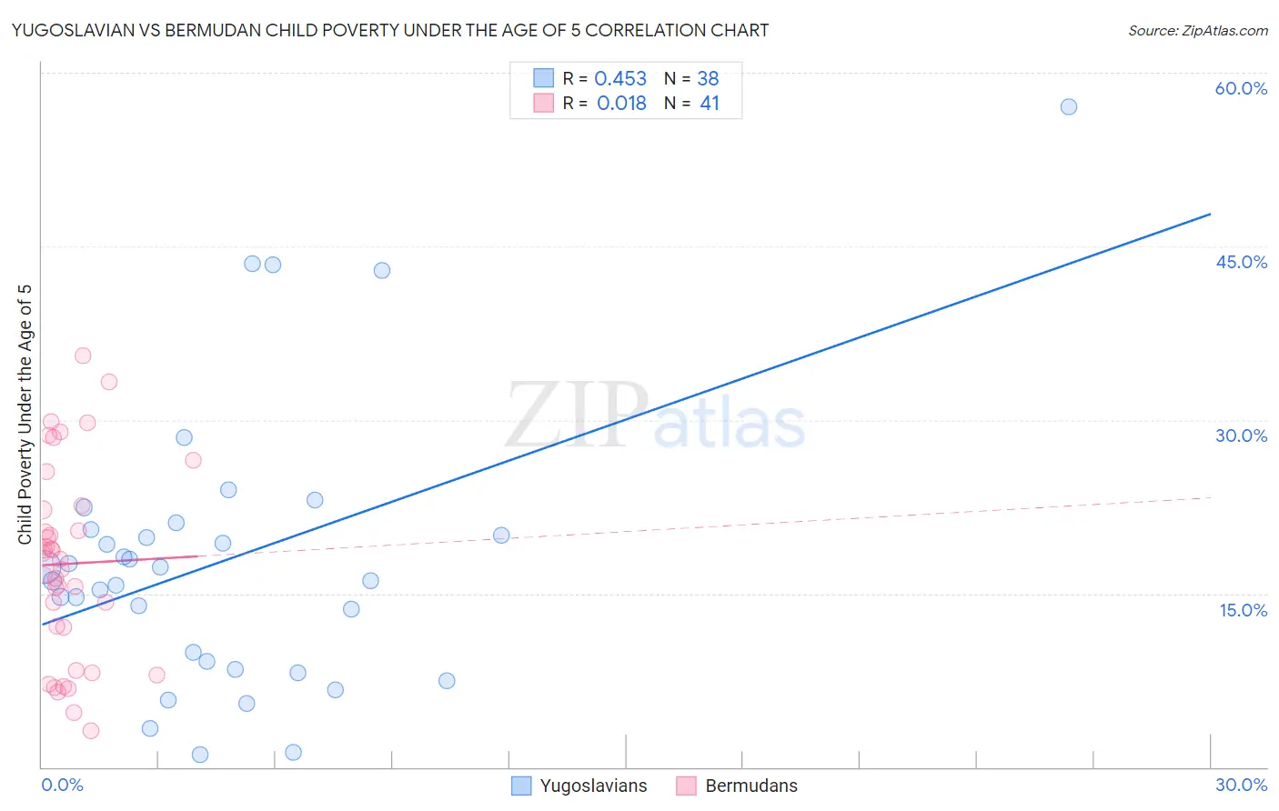 Yugoslavian vs Bermudan Child Poverty Under the Age of 5