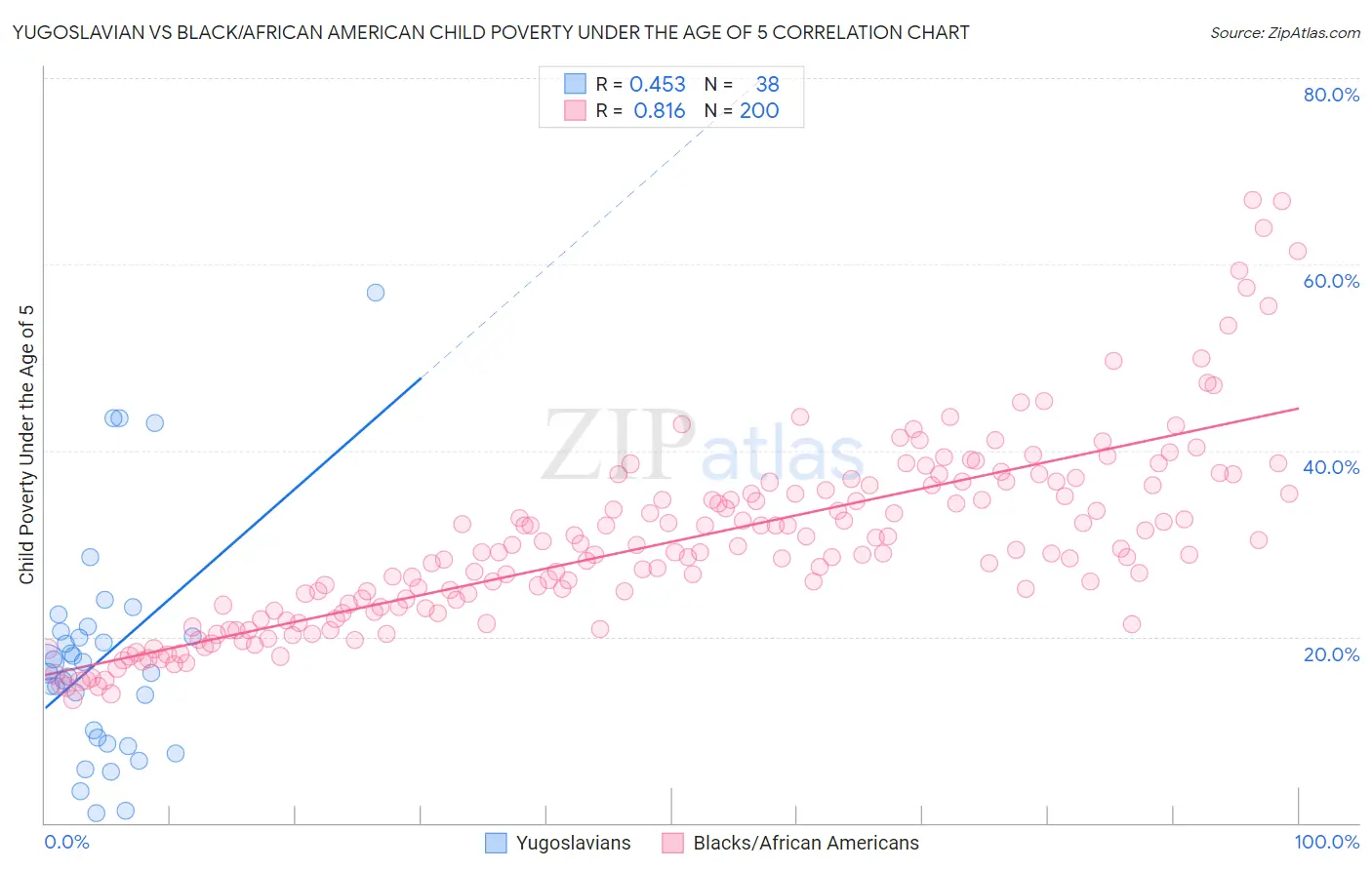 Yugoslavian vs Black/African American Child Poverty Under the Age of 5