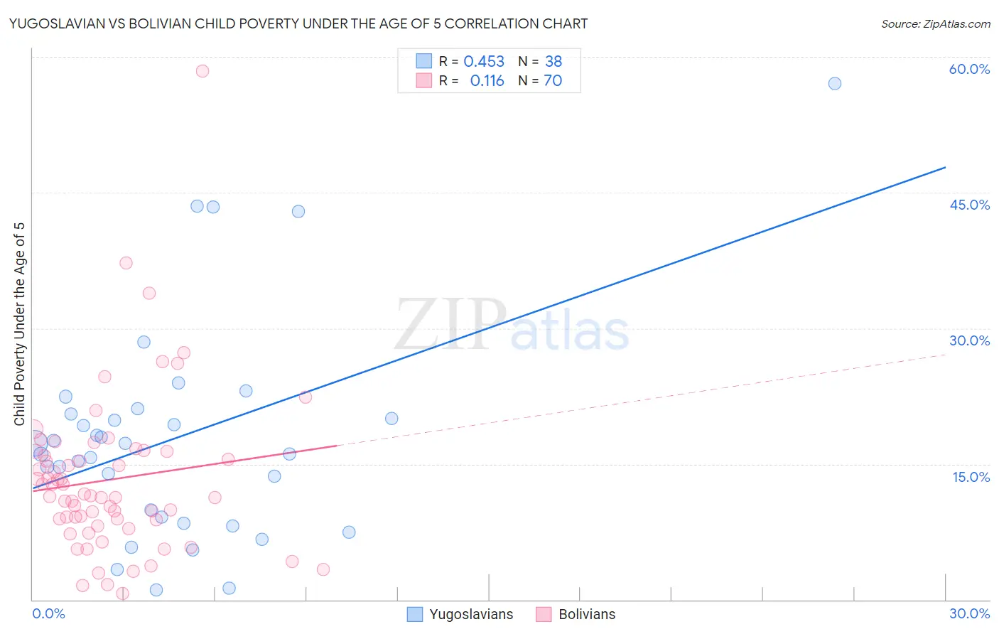 Yugoslavian vs Bolivian Child Poverty Under the Age of 5