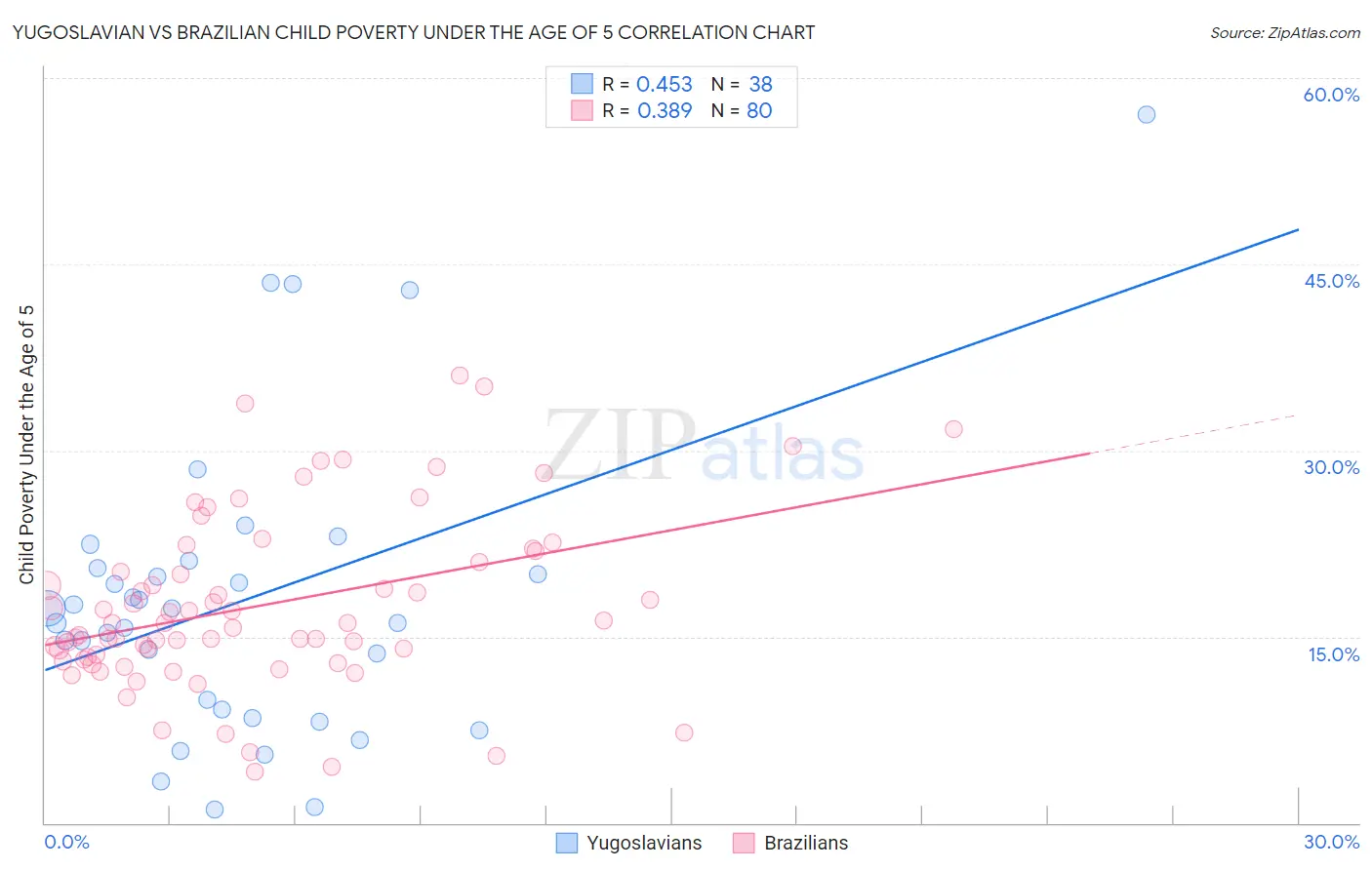 Yugoslavian vs Brazilian Child Poverty Under the Age of 5