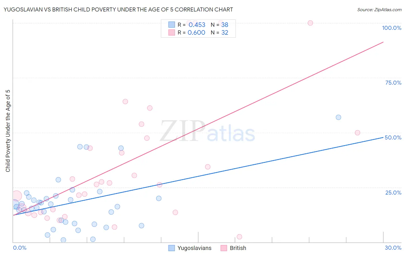 Yugoslavian vs British Child Poverty Under the Age of 5