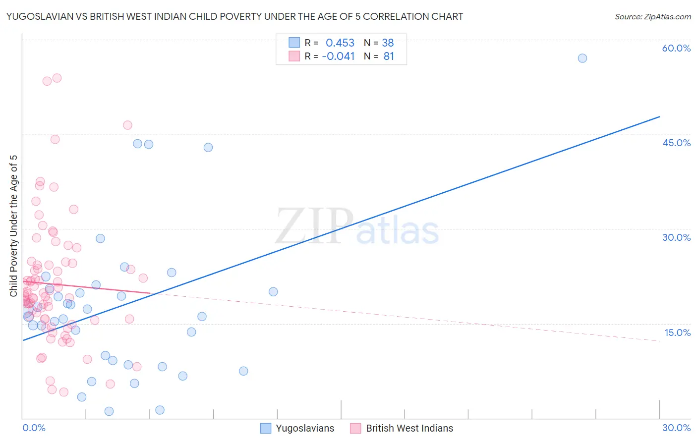 Yugoslavian vs British West Indian Child Poverty Under the Age of 5