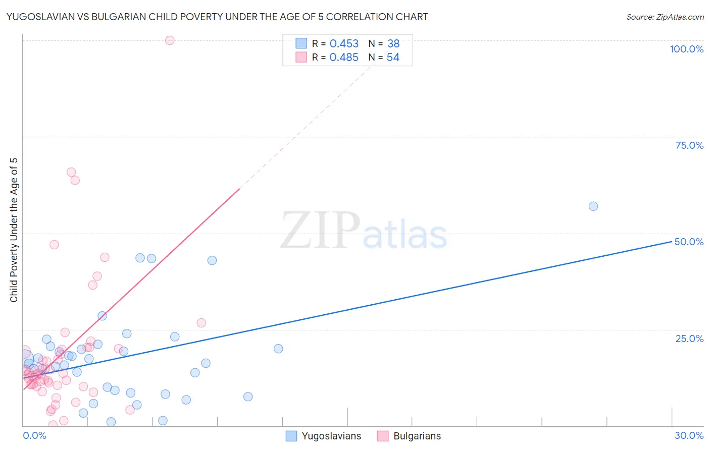 Yugoslavian vs Bulgarian Child Poverty Under the Age of 5