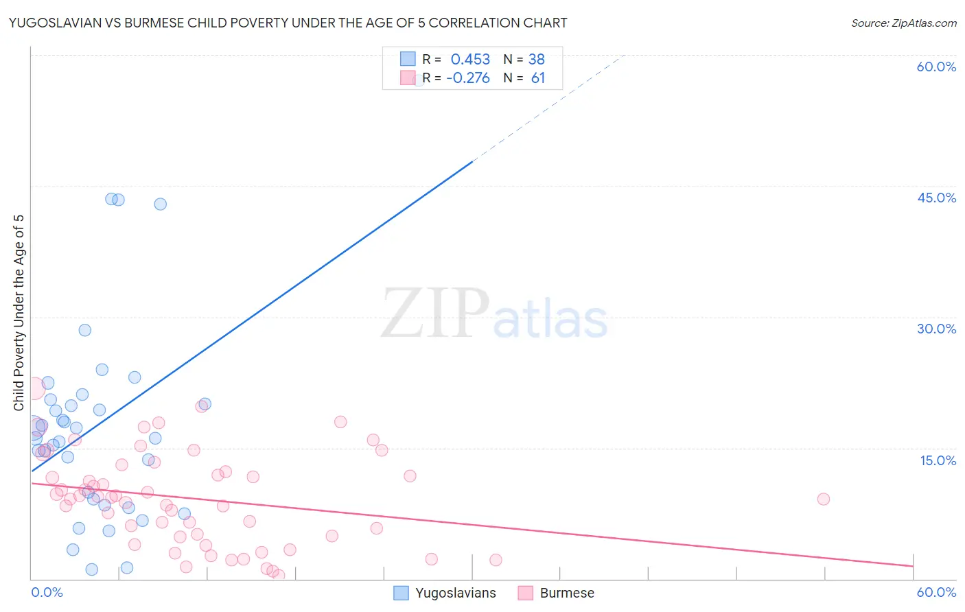 Yugoslavian vs Burmese Child Poverty Under the Age of 5