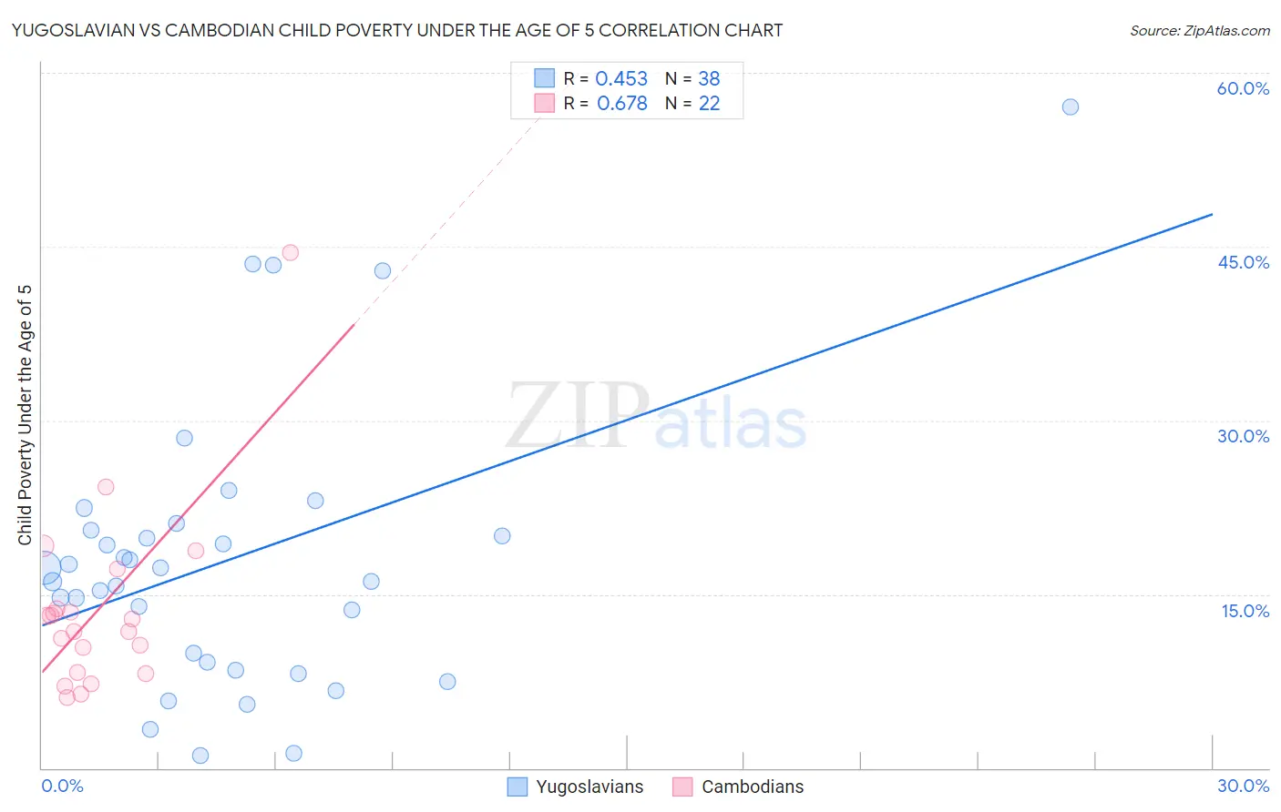 Yugoslavian vs Cambodian Child Poverty Under the Age of 5