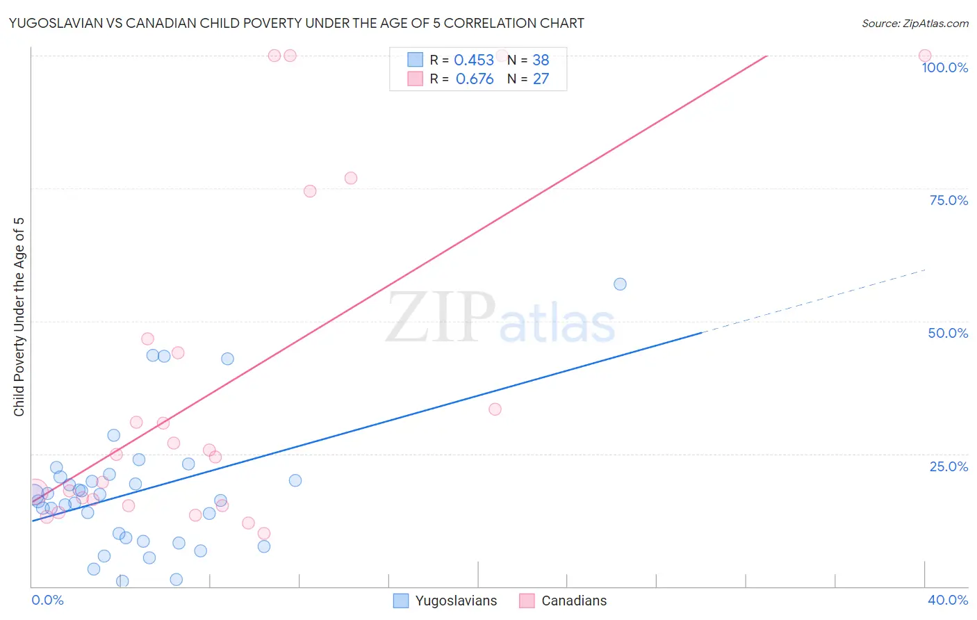 Yugoslavian vs Canadian Child Poverty Under the Age of 5