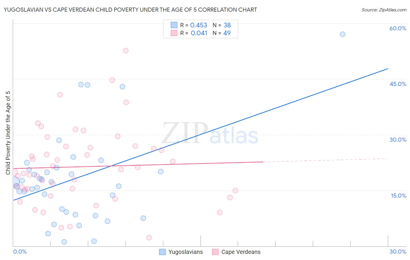 Yugoslavian vs Cape Verdean Child Poverty Under the Age of 5