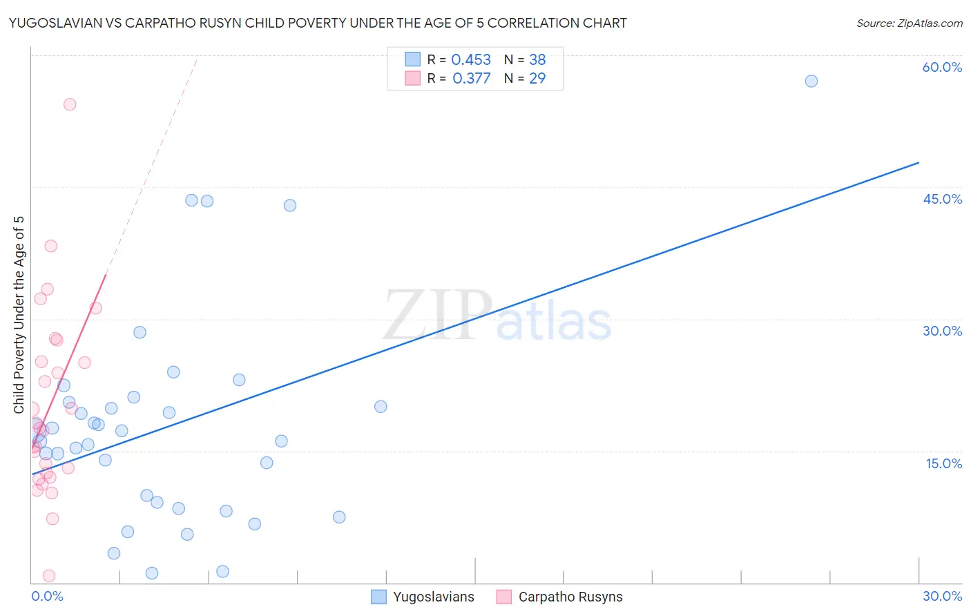Yugoslavian vs Carpatho Rusyn Child Poverty Under the Age of 5
