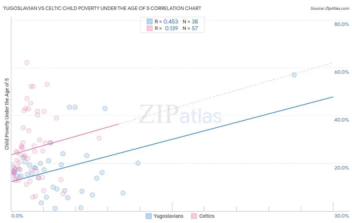 Yugoslavian vs Celtic Child Poverty Under the Age of 5