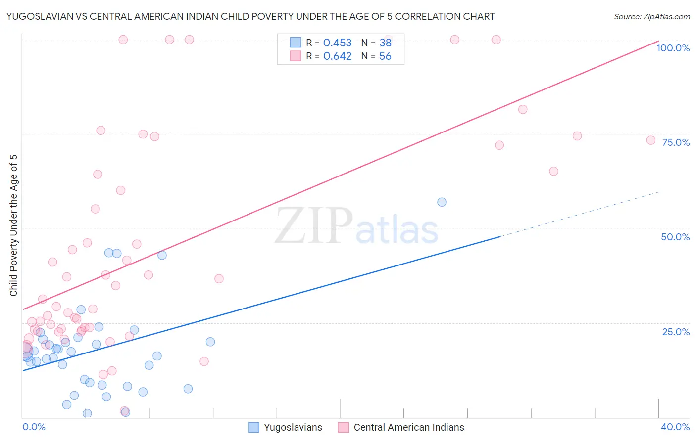 Yugoslavian vs Central American Indian Child Poverty Under the Age of 5