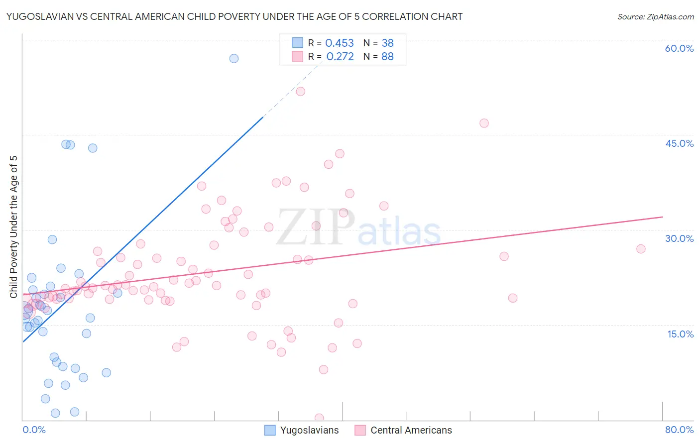 Yugoslavian vs Central American Child Poverty Under the Age of 5